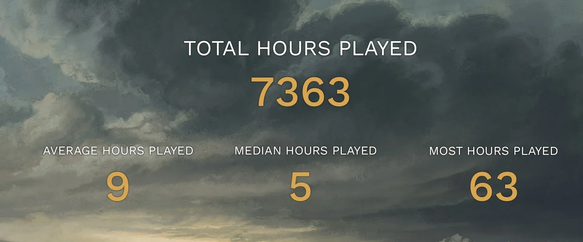 Chart of top level Alpha statistics: players, sessions and hours played.
