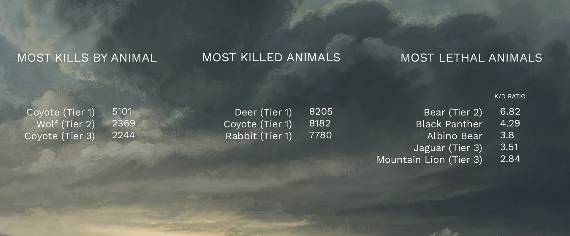 Chart of animal encounters and hunts recorded across the Alpha.
