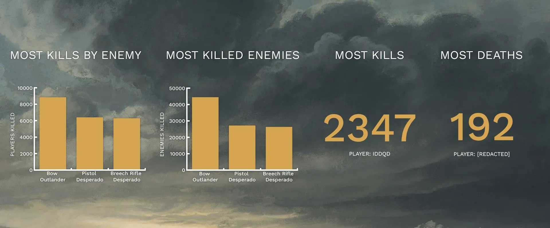 Chart of player kills and deaths recorded across the Alpha.