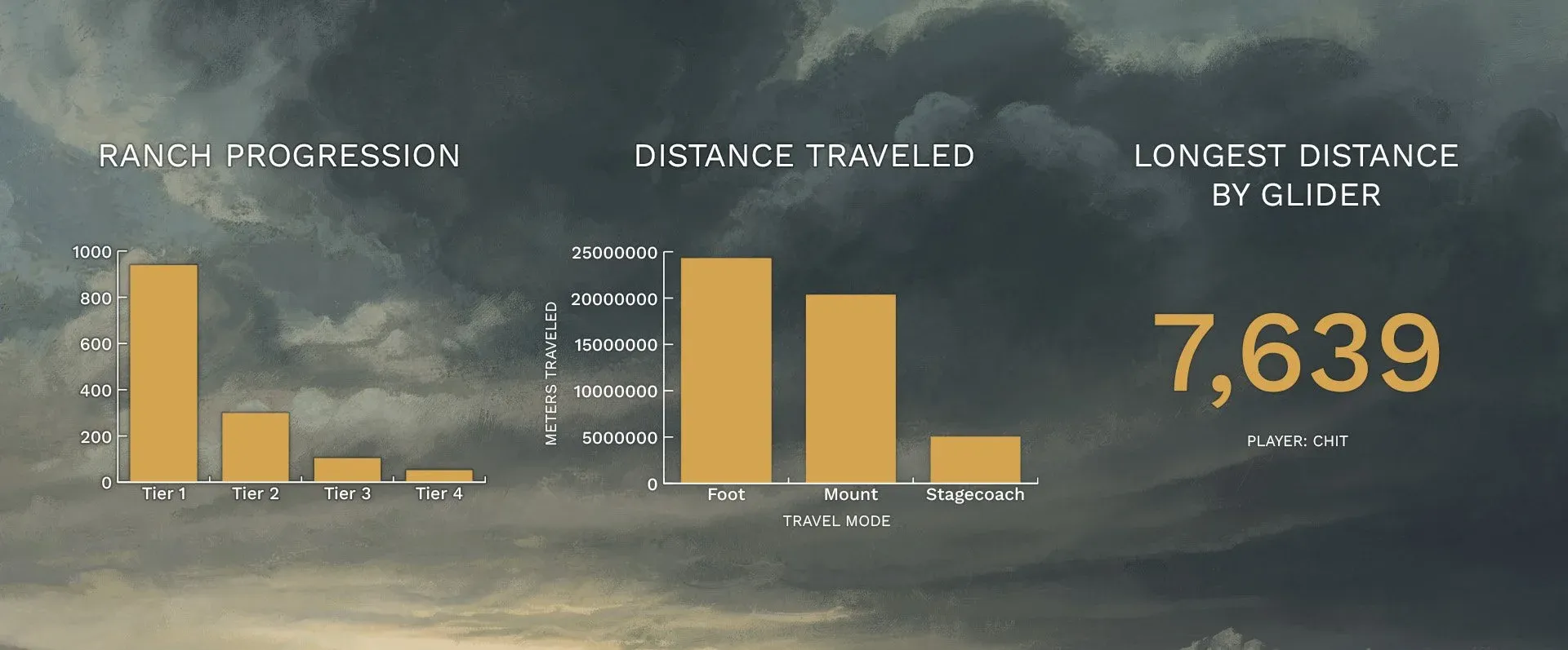 Chart of ranch visits and distance travelled across the Alpha.